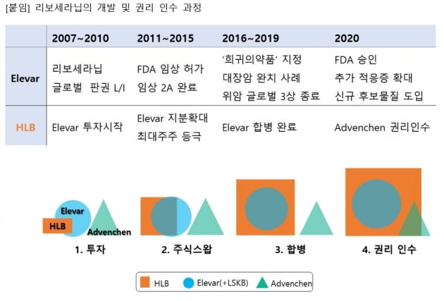 에이치엘비, 리보세라닙 글로벌 특허권 인수 합의…"4개월 내 본계약"