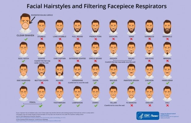 미국 질병통제예방센터가 마스크와 인공호흡기 착용을 방해하는 수염 형태를 공개했다. 사진=CDC