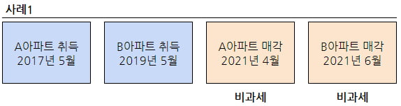 [집코노미] 다주택자가 양도세 비과세를 받을 수 있는 비법