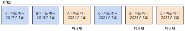 [집코노미] 다주택자가 양도세 비과세를 받을 수 있는 비법