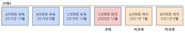 [집코노미] 다주택자가 양도세 비과세를 받을 수 있는 비법