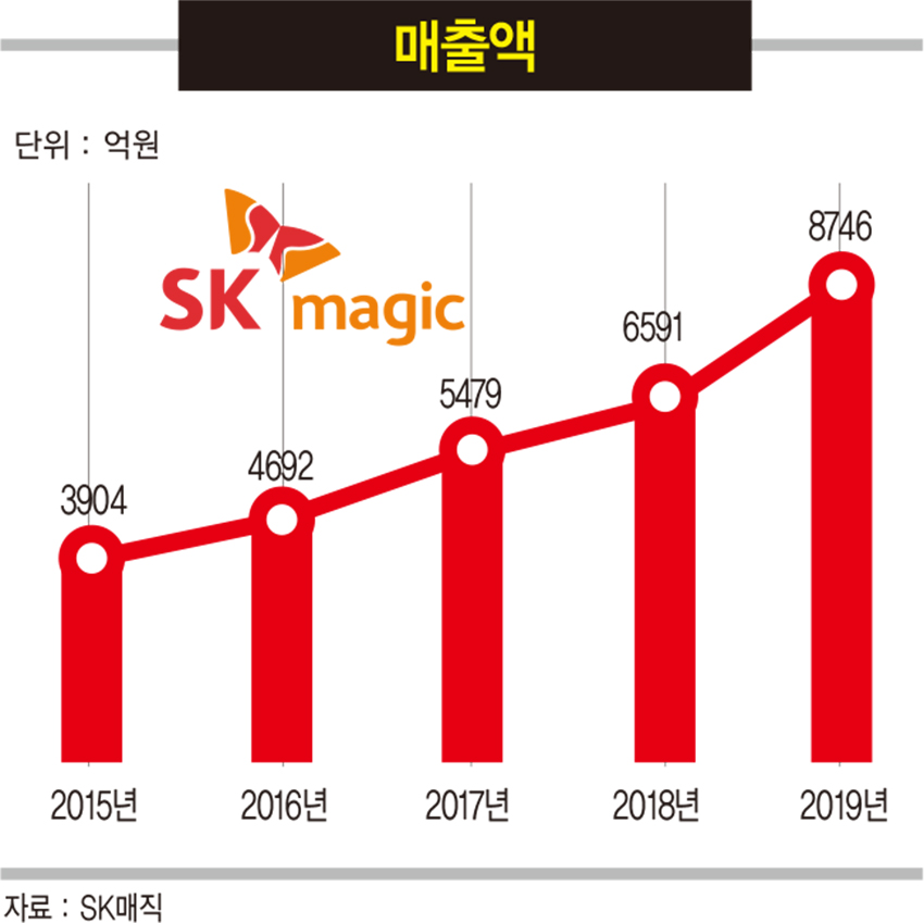 ‘신가전 렌털의 선두’…&nbsp;&nbsp;SK네트웍스 편입 후 실적 고공 행진