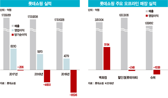 ‘온라인 쇼크’ 우려가 현실로…‘유통 왕국’ 롯데, 200개 매장 닫는다