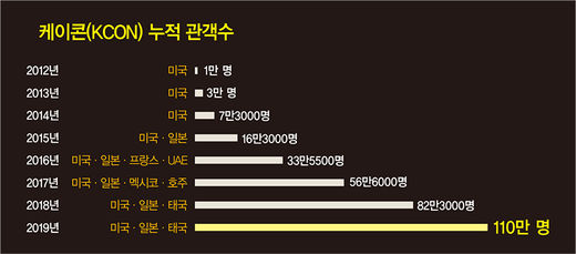 100만 한류 팬 열광시킨 ‘케이콘’…관람객 67%가 ‘Z세대’