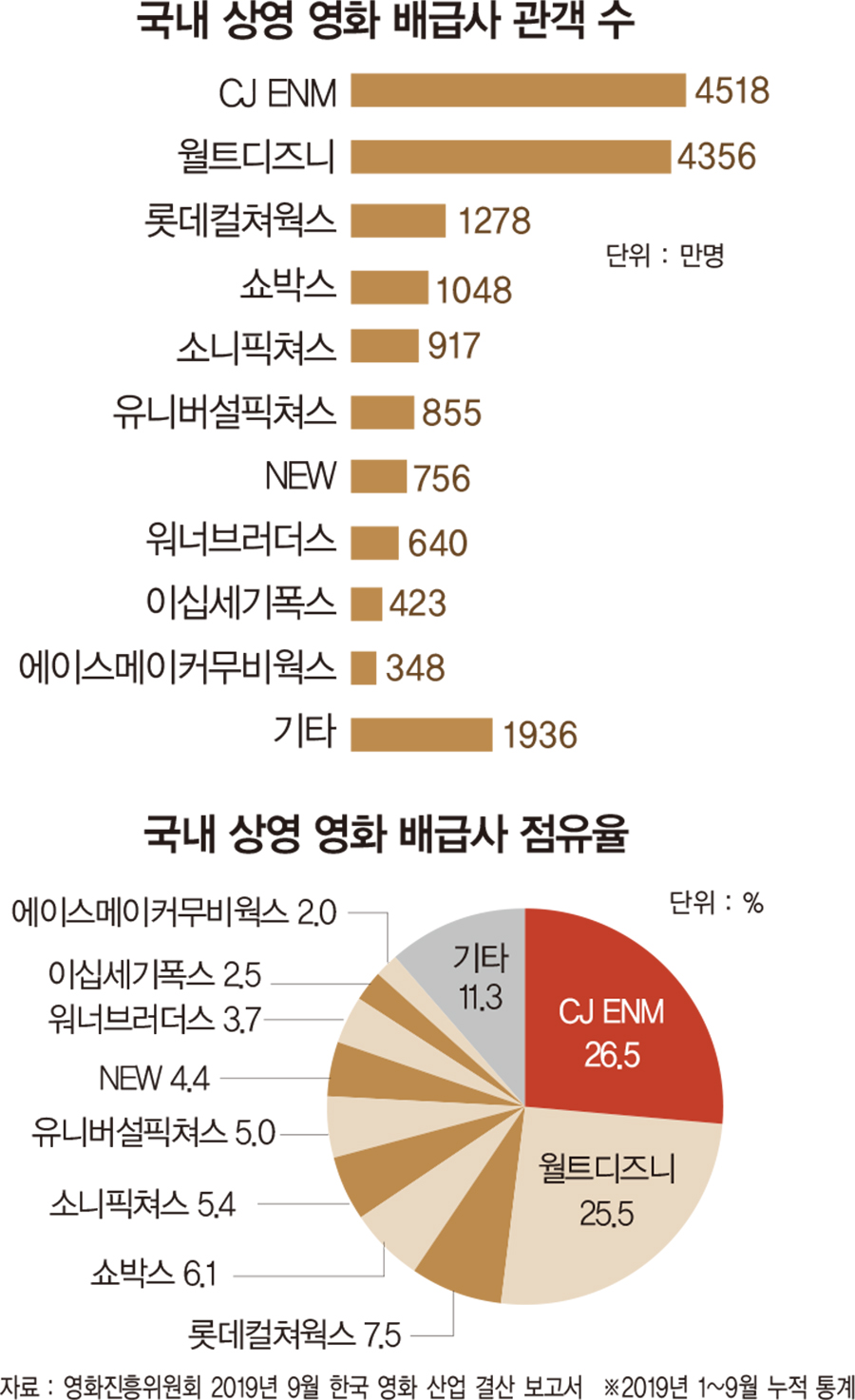 CJ, 2009년부터 해외 직배·현지 제작…할리우드에서도 주도권