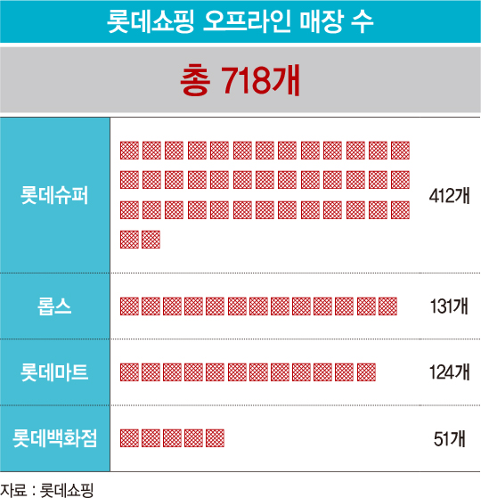 ‘온라인 쇼크’ 우려가 현실로…‘유통 왕국’ 롯데, 200개 매장 닫는다