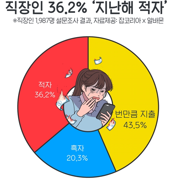 직장인 36.2%, “2019년, 번 것보다 더 썼다”···기혼자, 높은 연령일수록 ‘적자’ 응답↑