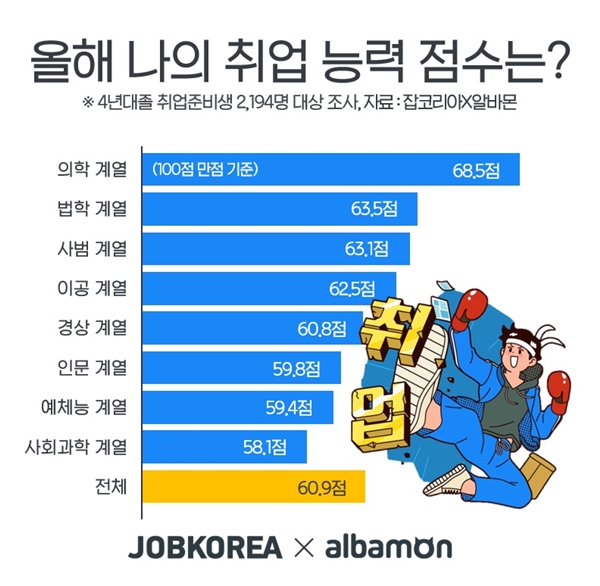 구직자 ‘취업 능력 점수’ 평균 60.9점···‘의대(68.5점)’ 가장 높고, ‘사회과학대(58.1점)’ 가장 낮아