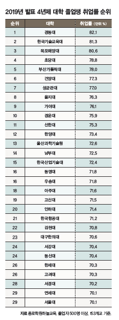 인천지역 대학(68.2%) 서울(67.1%)보다 취업률 높아..‘경동대(전체 1위)&#39; ‘충남대(국립대 1위)’‘광주여대(여대 1위)’