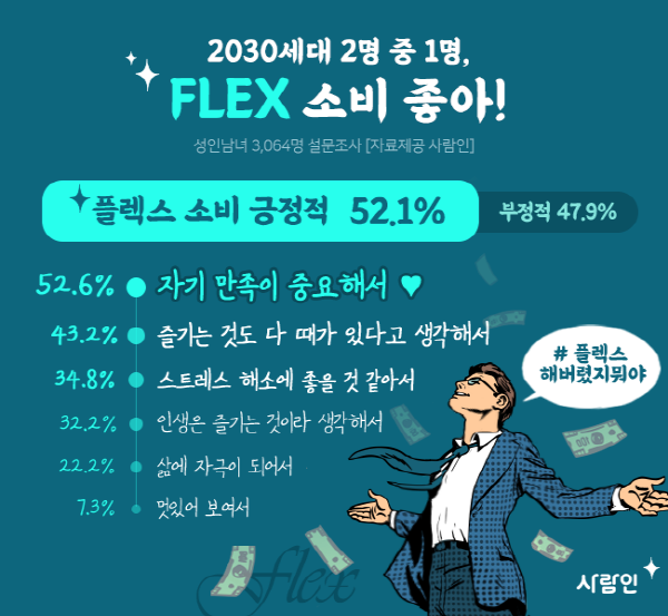 2030세대 2명 중 1명 고가 상품 지르는 ‘플렉스 소비’ 좋아