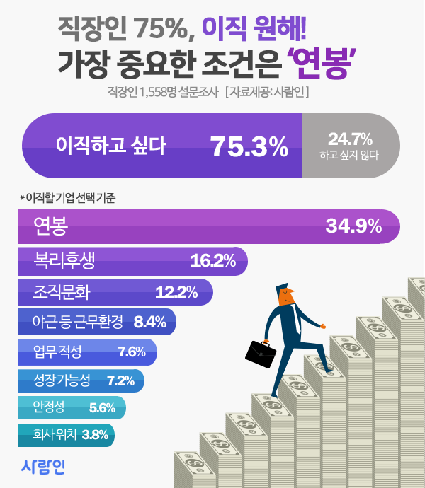 ‘연봉 많이 주는 곳으로 이직할래요’ 직장인 75.3%, 이직 준비한다···가장 중요한 조건은 ‘연봉’