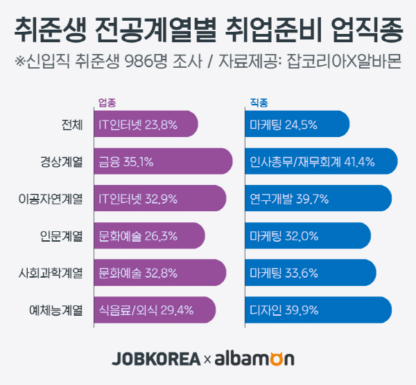 구직자 4명 중 1명 &#39;OO업종&#39; 준비한다