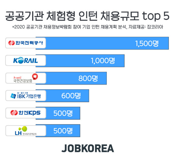 한국전력공사·코레일 등 공공기관 체험형 인턴 1만여명 채용···2월, 5월 집중 채용