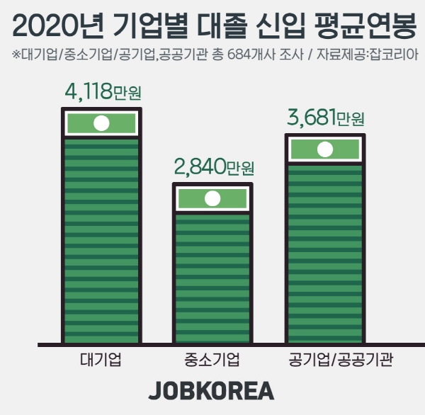 올해 대기업 대졸 신입 평균 연봉 4118만원, 중소, 공기업과 좁히지 못하는 격차