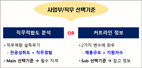 [나상무의 취업드림] 합격 가능성을 높이는 사업부와 직무 선택기준