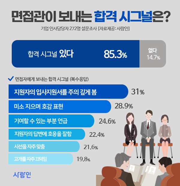 면접관, OO지원자에게 합격 시그널 보낸다?···합격 여부 판단하는 시간 ‘11분’