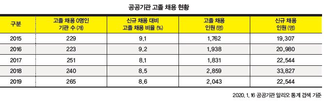 [1618] 한국철도공사 고졸 인재 채용 1위, 한국전력공사 현 정부 들어 감소세