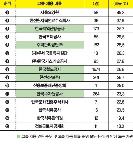 [1618] 한국철도공사 고졸 인재 채용 1위, 한국전력공사 현 정부 들어 감소세