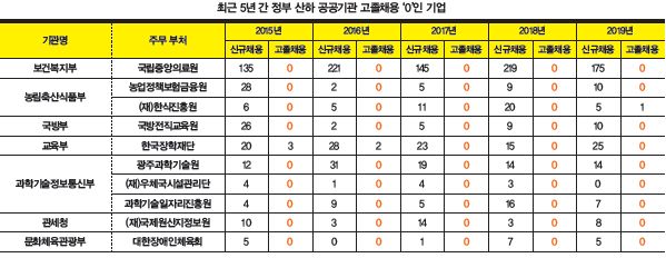 [1618] 한국철도공사 고졸 인재 채용 1위, 한국전력공사 현 정부 들어 감소세