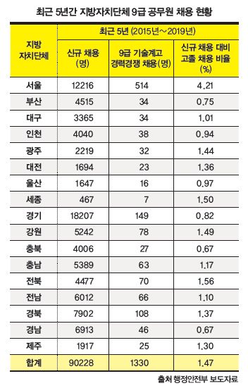 [1618] 지방자치단체·교육청 고졸 채용 비율 1~2%에 불과