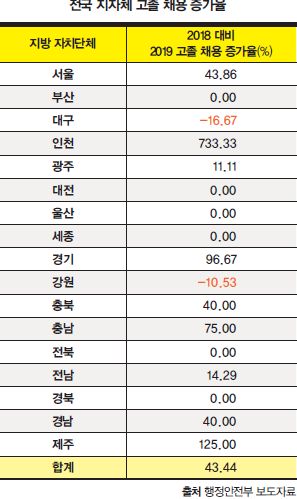 [1618] 지방자치단체·교육청 고졸 채용 비율 1~2%에 불과