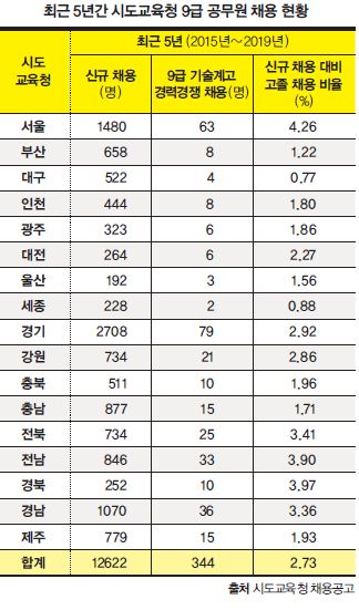 [1618] 지방자치단체·교육청 고졸 채용 비율 1~2%에 불과