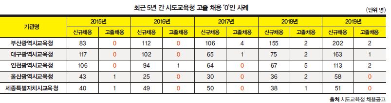 [1618] 지방자치단체·교육청 고졸 채용 비율 1~2%에 불과