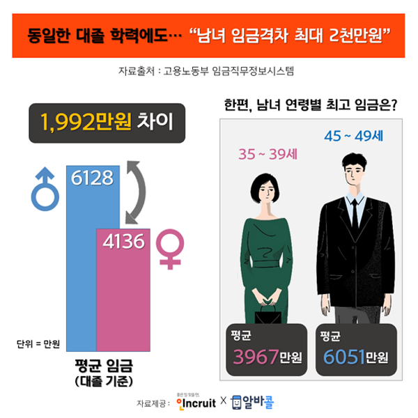 &#39;같은 대졸인데···&#39; 남녀 연봉차 1992만원, 출발선 같지만 뛰다 보면 달라지는 &#39;남녀 임금격차&#39; 심각