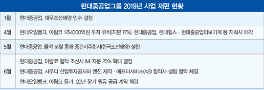 체질 개선 나서며 계열사 주가 ‘쑥쑥’…부활 시동 건 현대중공업그룹