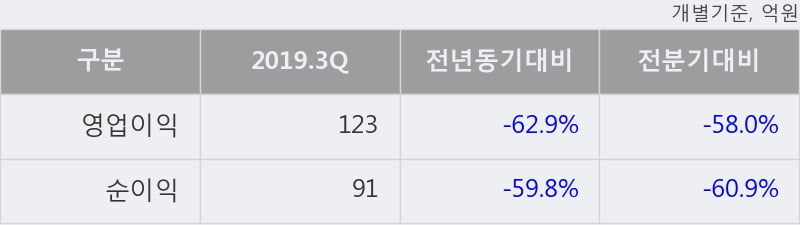 '흥국화재' 5% 이상 상승, 주가 20일 이평선 상회, 단기·중기 이평선 역배열