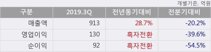 '한일현대시멘트' 5% 이상 상승, 2019.3Q, 매출액 913억(+28.8%), 영업이익 130억(흑자전환)