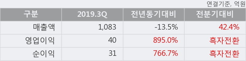 '에넥스' 5% 이상 상승, 2019.3Q, 매출액 1,083억(-13.4%), 영업이익 40억(+895.0%)