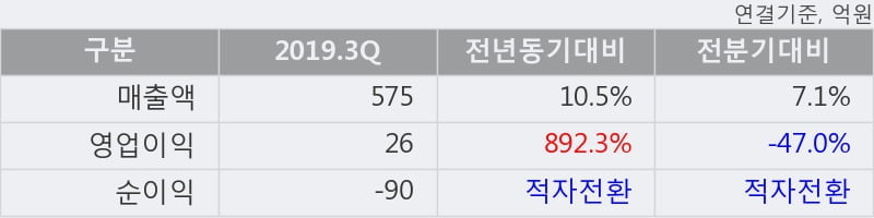 '유니온' 5% 이상 상승, 2019.3Q, 매출액 575억(+10.5%), 영업이익 26억(+892.3%)