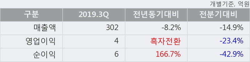 '부국철강' 5% 이상 상승, 2019.3Q, 매출액 302억(-8.2%), 영업이익 4억(흑자전환)