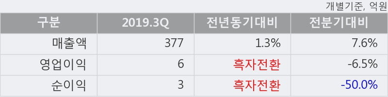 'CJ씨푸드' 52주 신고가 경신, 2019.3Q, 매출액 377억(+1.4%), 영업이익 6억(흑자전환)