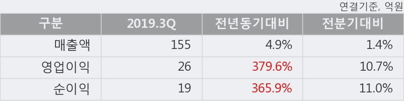 '진양산업' 5% 이상 상승, 2019.3Q, 매출액 155억(+4.9%), 영업이익 26억(+379.6%)