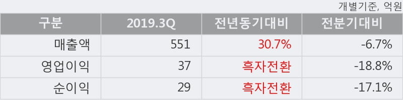 '영진약품' 5% 이상 상승, 2019.3Q, 매출액 551억(+30.6%), 영업이익 37억(흑자전환)