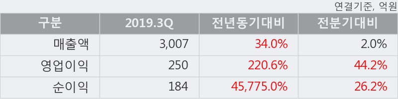 '화승엔터프라이즈' 5% 이상 상승, 2019.3Q, 매출액 3,007억(+34.0%), 영업이익 250억(+220.6%)