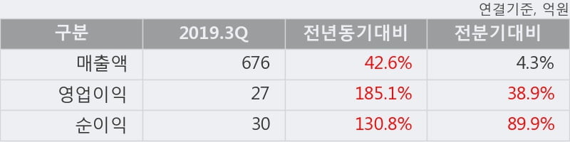 '한국카본' 5% 이상 상승, 2019.3Q, 매출액 676억(+42.6%), 영업이익 27억(+185.1%)