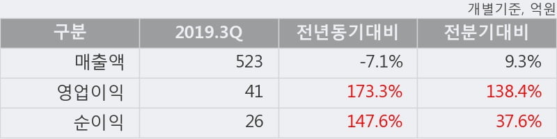 '한농화성' 52주 신고가 경신, 2019.3Q, 매출액 523억(-7.1%), 영업이익 41억(+173.3%)