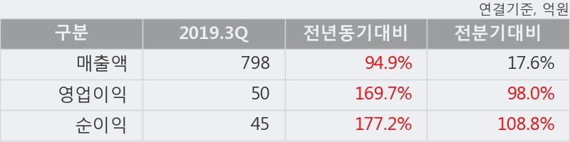 '범양건영' 5% 이상 상승, 2019.3Q, 매출액 798억(+94.9%), 영업이익 50억(+169.7%)