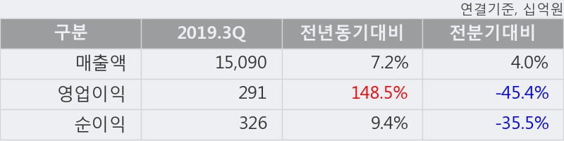 '기아차' 5% 이상 상승, 2019.3Q, 매출액 15,090십억(+7.2%), 영업이익 291십억(+148.5%)