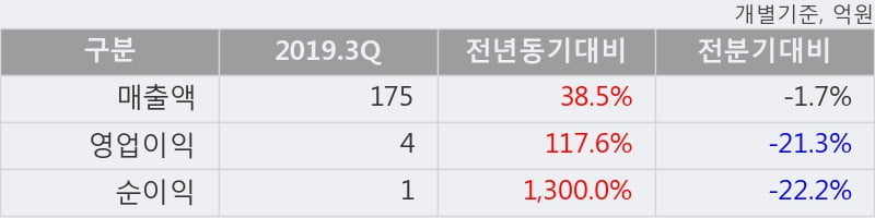 '일신석재' 5% 이상 상승, 2019.3Q, 매출액 175억(+38.5%), 영업이익 4억(+117.6%)
