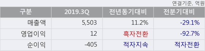 '서연' 5% 이상 상승, 2019.3Q, 매출액 5,503억(+11.2%), 영업이익 12억(흑자전환)