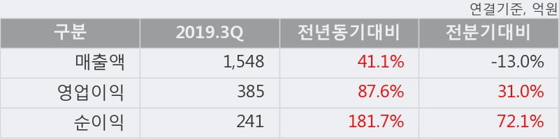 '쿠쿠홈시스' 5% 이상 상승, 2019.3Q, 매출액 1,548억(+41.1%), 영업이익 385억(+87.6%)