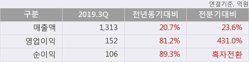 '백산' 5% 이상 상승, 2019.3Q, 매출액 1,313억(+20.7%), 영업이익 152억(+81.2%)