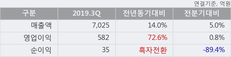 '동원산업' 5% 이상 상승, 2019.3Q, 매출액 7,025억(+14.0%), 영업이익 582억(+72.6%)