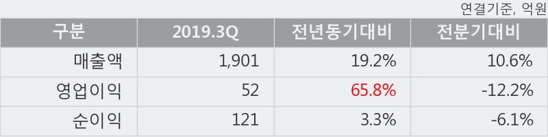 '세방' 5% 이상 상승, 주가 20일 이평선 상회, 단기·중기 이평선 역배열