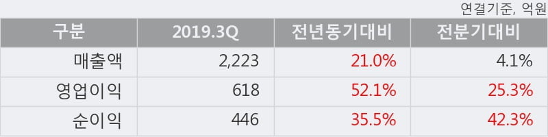 'DB하이텍' 5% 이상 상승, 2019.3Q, 매출액 2,223억(+21.0%), 영업이익 618억(+52.1%)