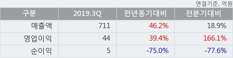 '혜인' 5% 이상 상승, 2019.3Q, 매출액 711억(+46.2%), 영업이익 44억(+39.4%)